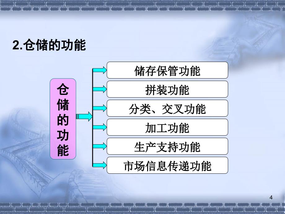 项目三--物流仓储活动_第4页