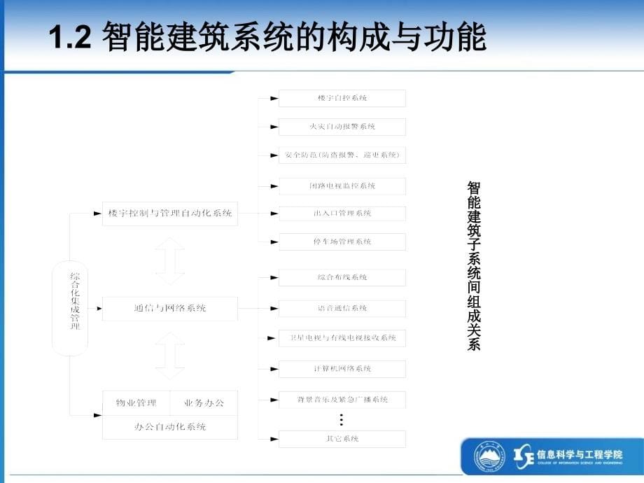 建筑智能化系统 教学课件 吴成东 建筑智能化系统课程教案 6 10_第5页