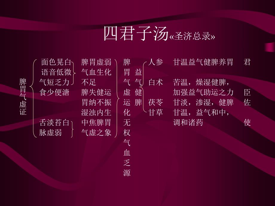 补益剂.ppt_第2页