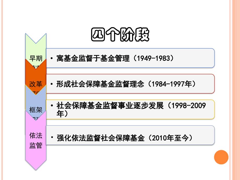 汤晓丽副司长课件—社保基金监管的形势和任务_第4页