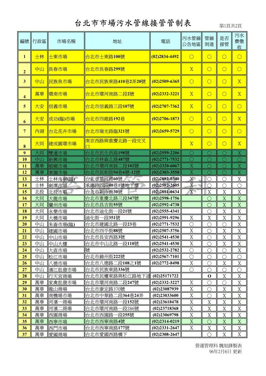 台市市场污水管线接管管制表_第1页