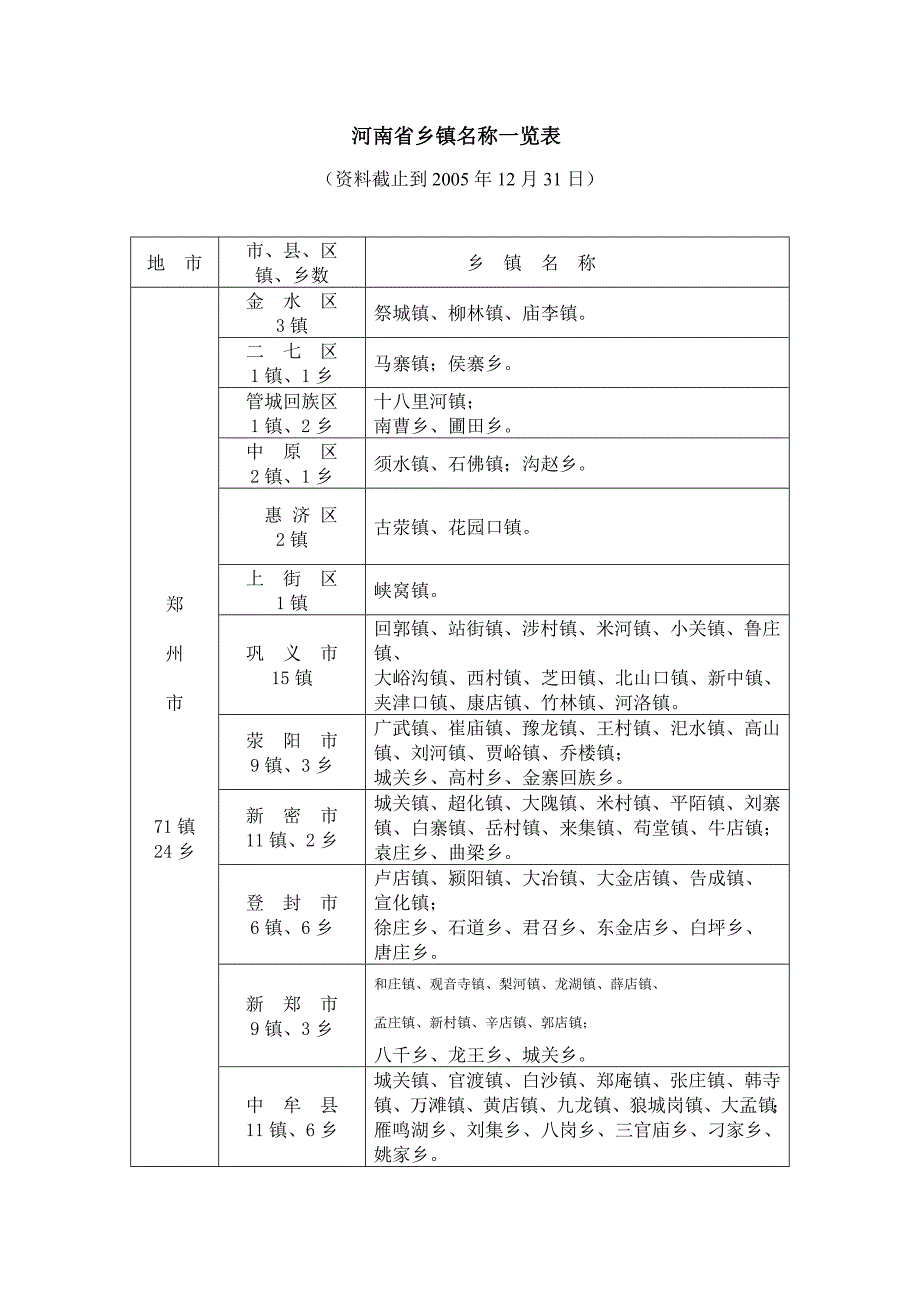 河南省乡镇名称一览表_第1页