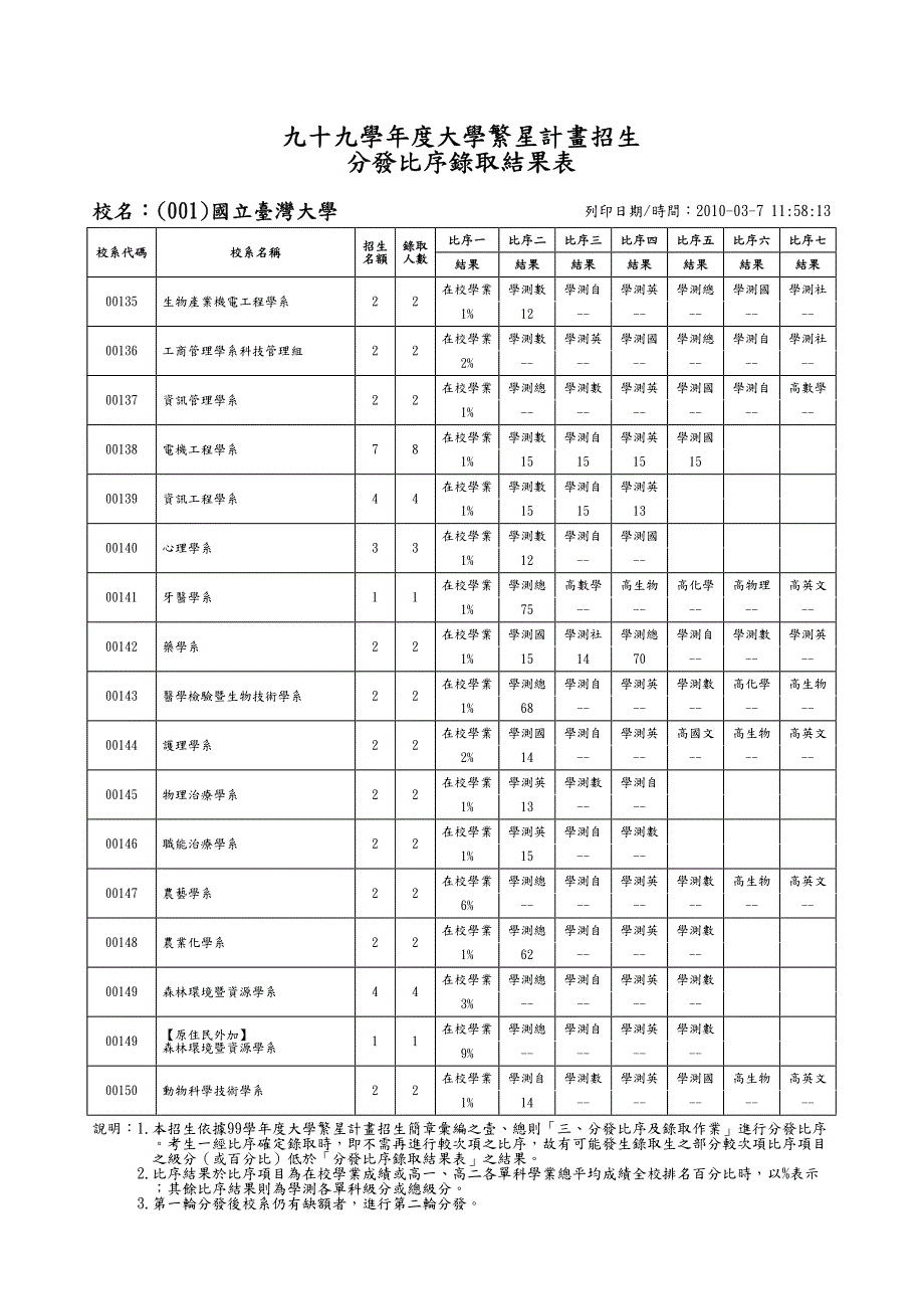 九十九学大学繁星计画招生分发比序取结果表_第3页