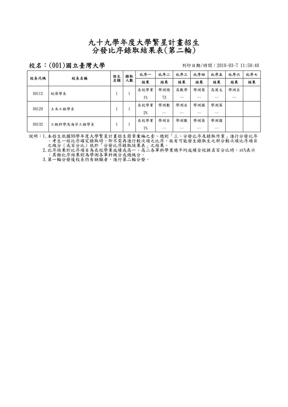 九十九学大学繁星计画招生分发比序取结果表_第5页