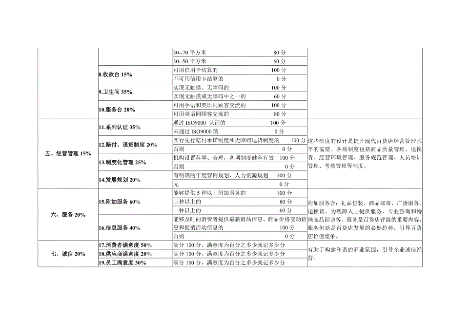 商务部百货店分级规范132743439_第2页