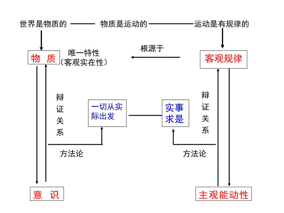 高二会考哲学复习唯物论_第2页