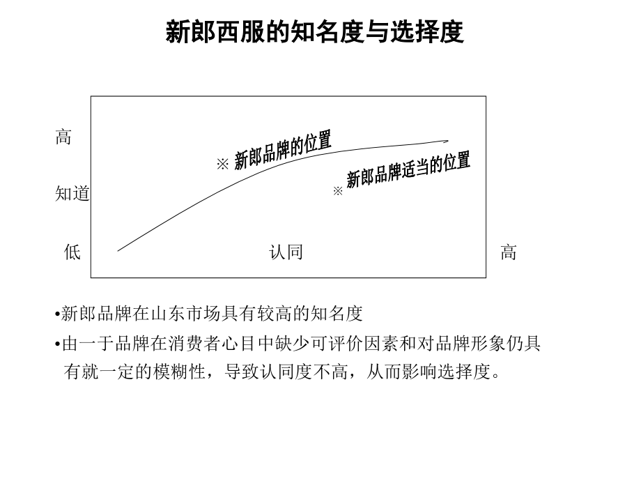 xx西服2000年度品牌建设构架_第3页