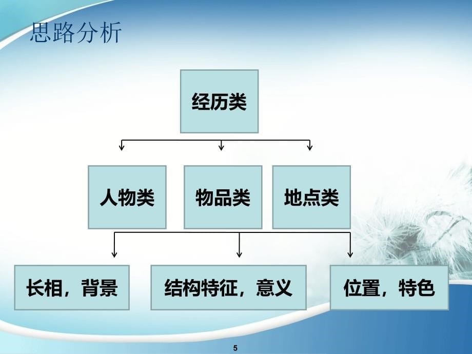 雅思口语part2-经历类课件_第5页