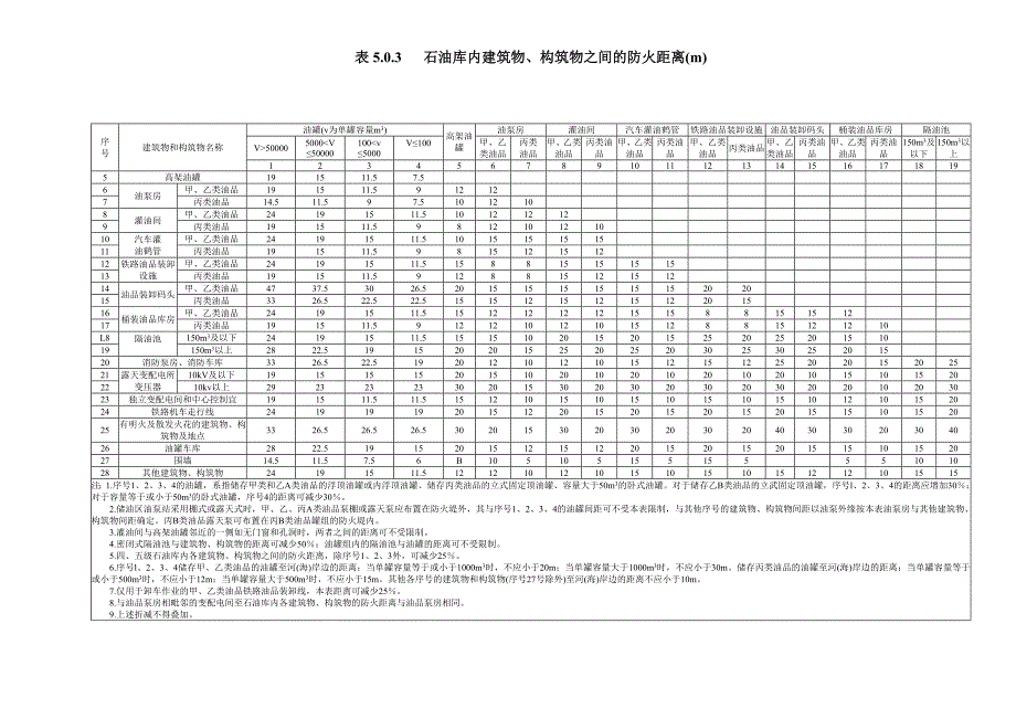 油库内部防火距离_第1页