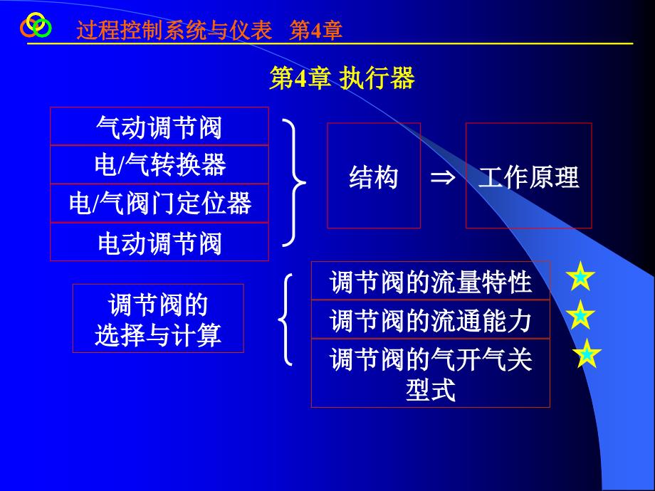 过程控制4——王再英_第1页