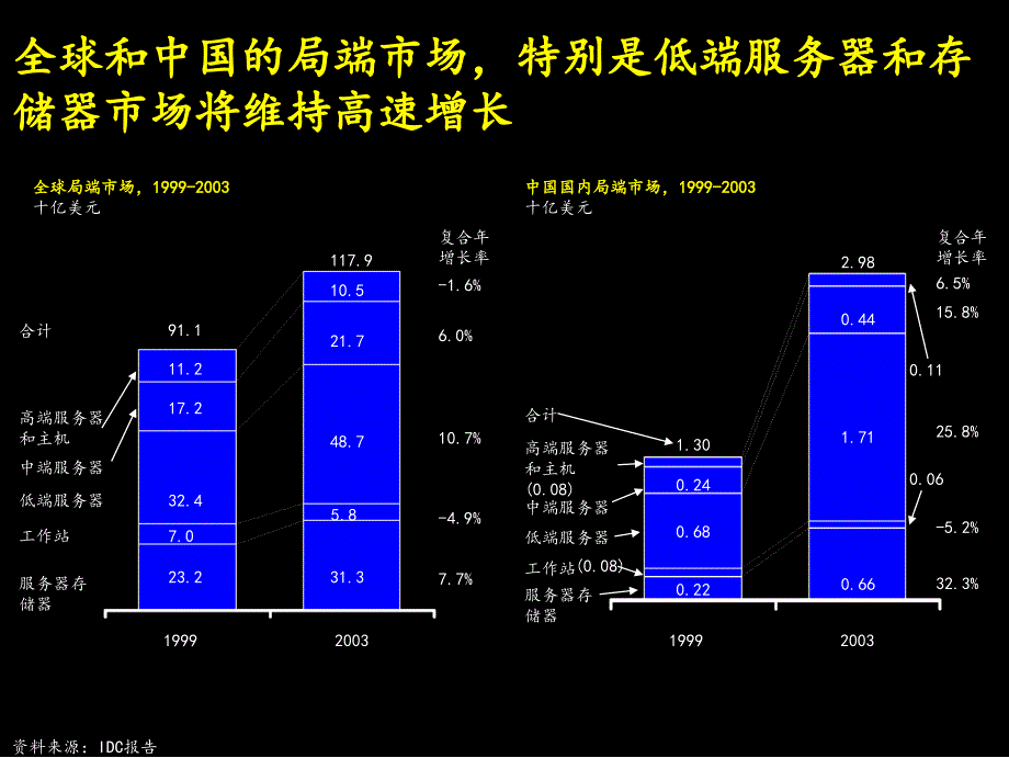 局端设备业务国际及国内发展趋势分析_第3页