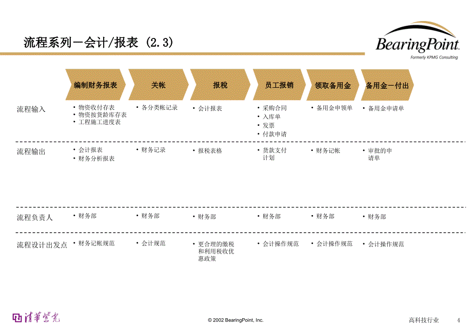 会计管理流程_第4页