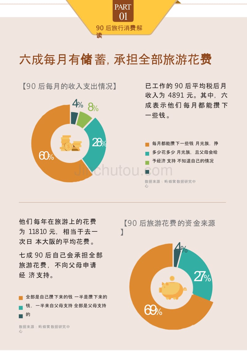 数据研究：90后旅行方式研究报告_第4页