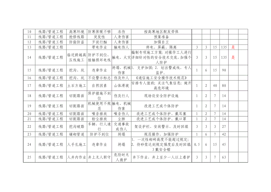 通信危险源汇总表_第2页