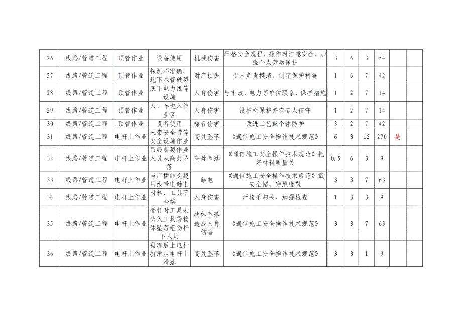 通信危险源汇总表_第3页