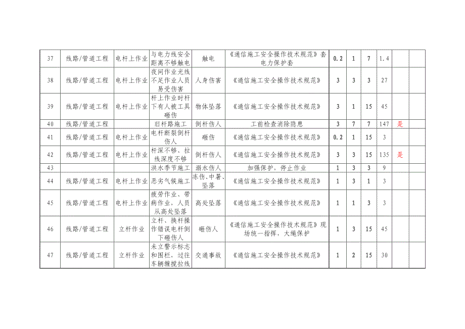 通信危险源汇总表_第4页