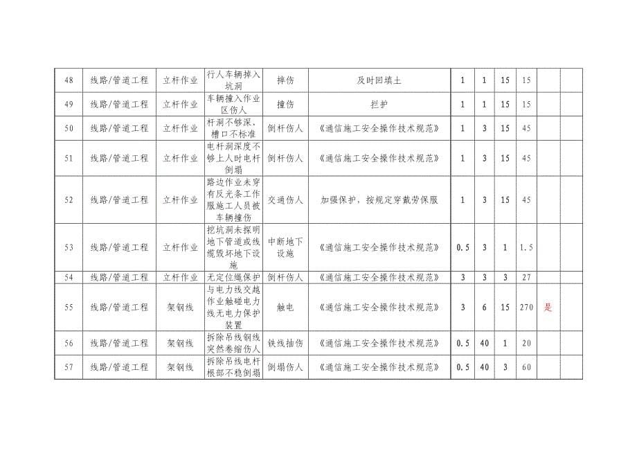 通信危险源汇总表_第5页