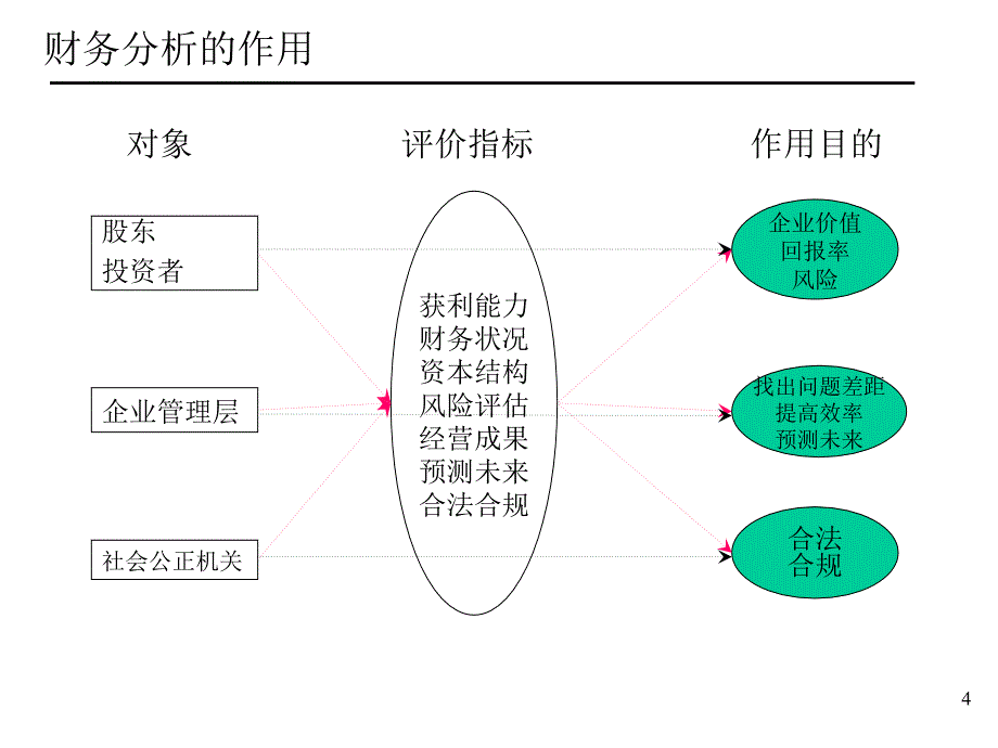 企业财务分析ppt_第4页