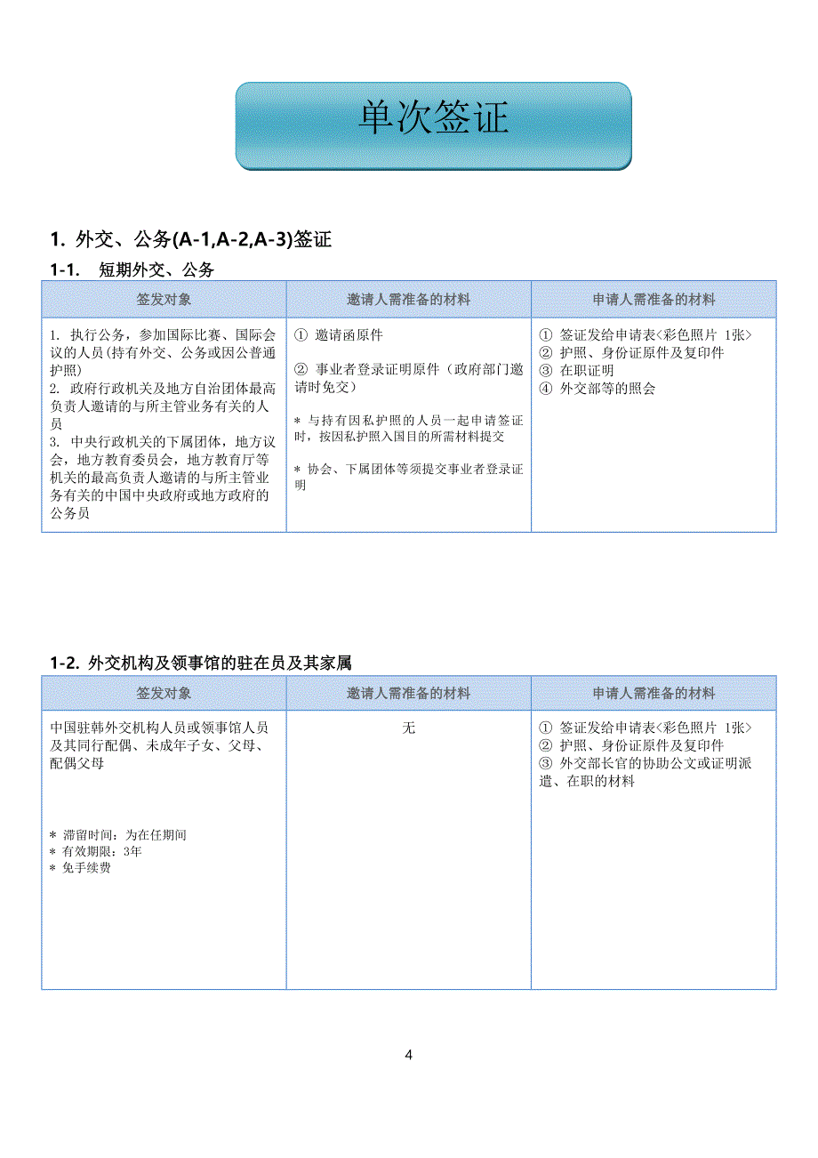 韩国使馆签证分类_第4页