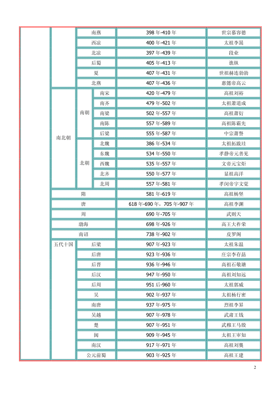 中国历史年表_第2页