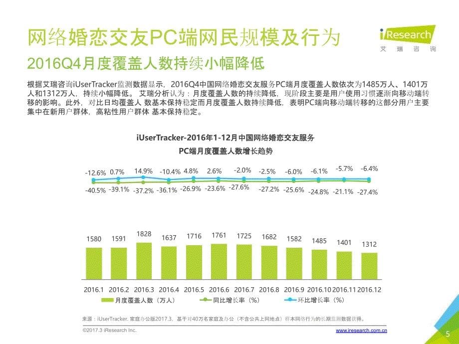 艾瑞咨询：2016Q4中国网络婚恋行业季度监测报告_第5页