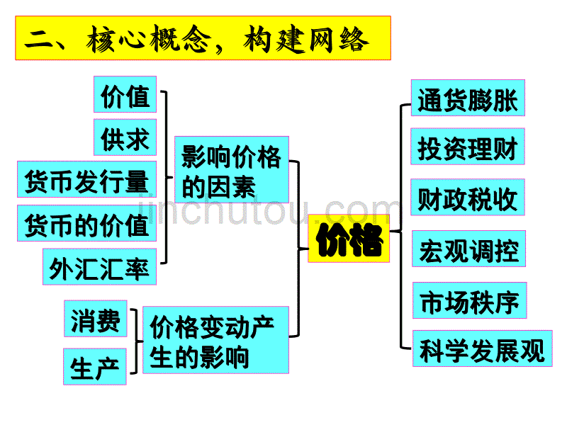 专题一 加强宏调 稳定物价_第3页