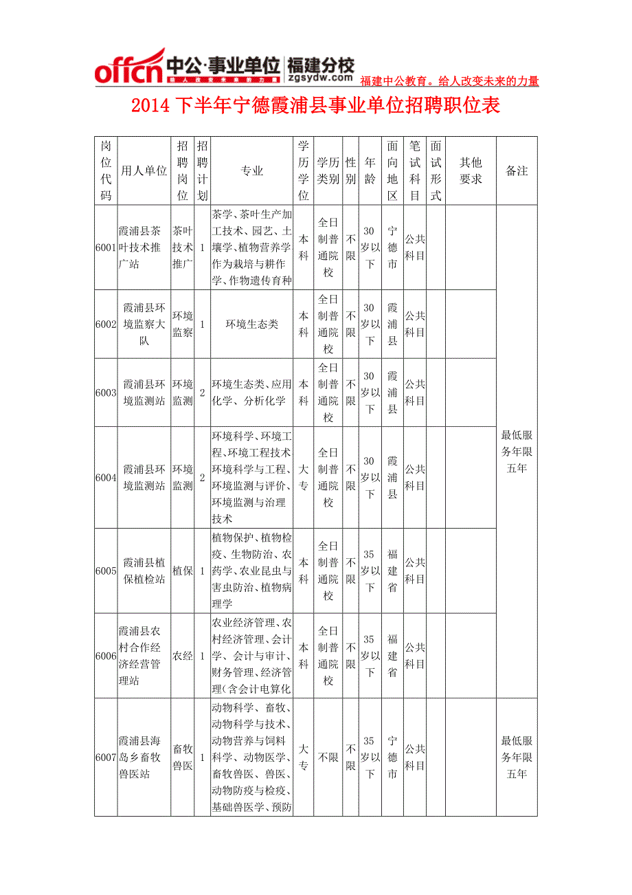 2014下半年宁德霞浦县事业单位招聘职位表_第1页