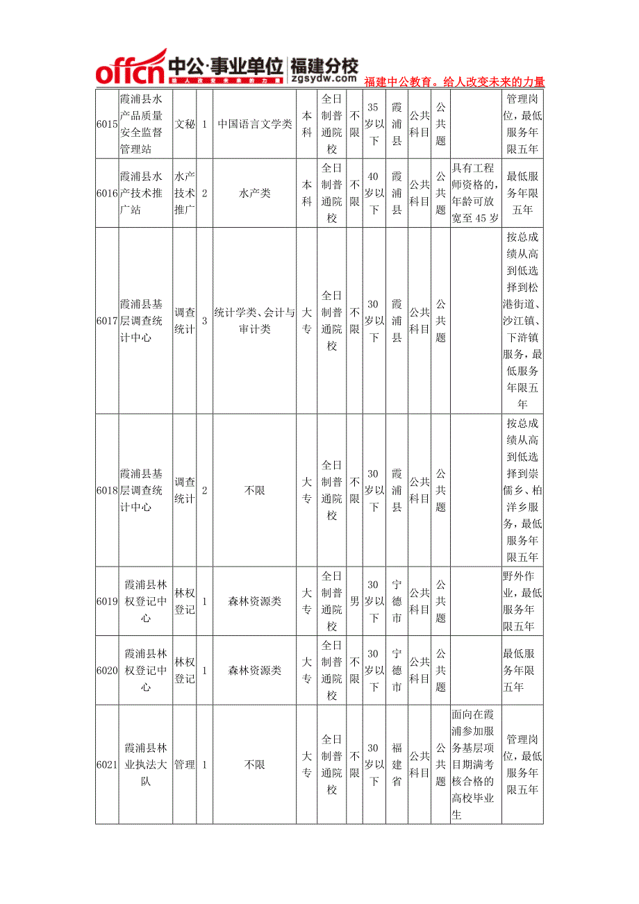 2014下半年宁德霞浦县事业单位招聘职位表_第3页