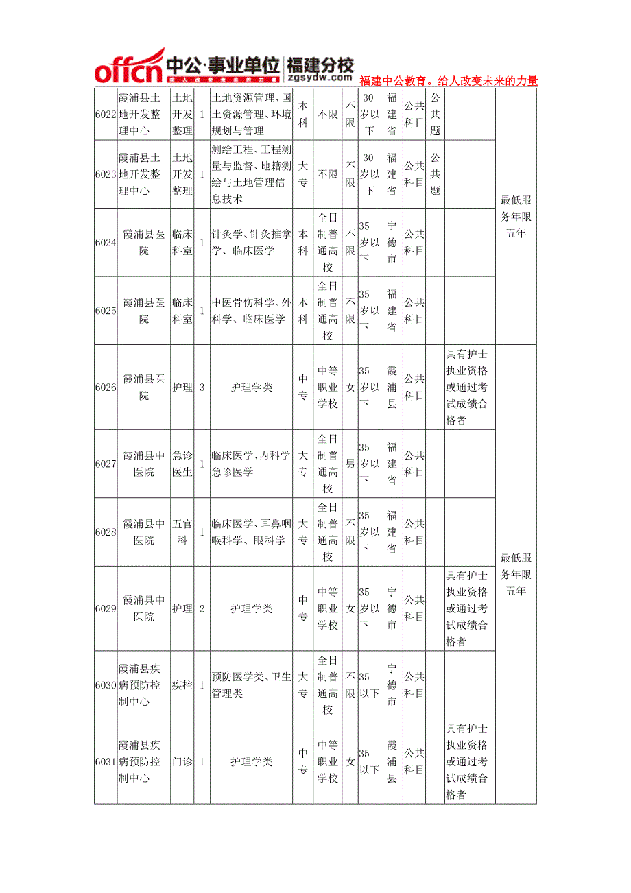 2014下半年宁德霞浦县事业单位招聘职位表_第4页