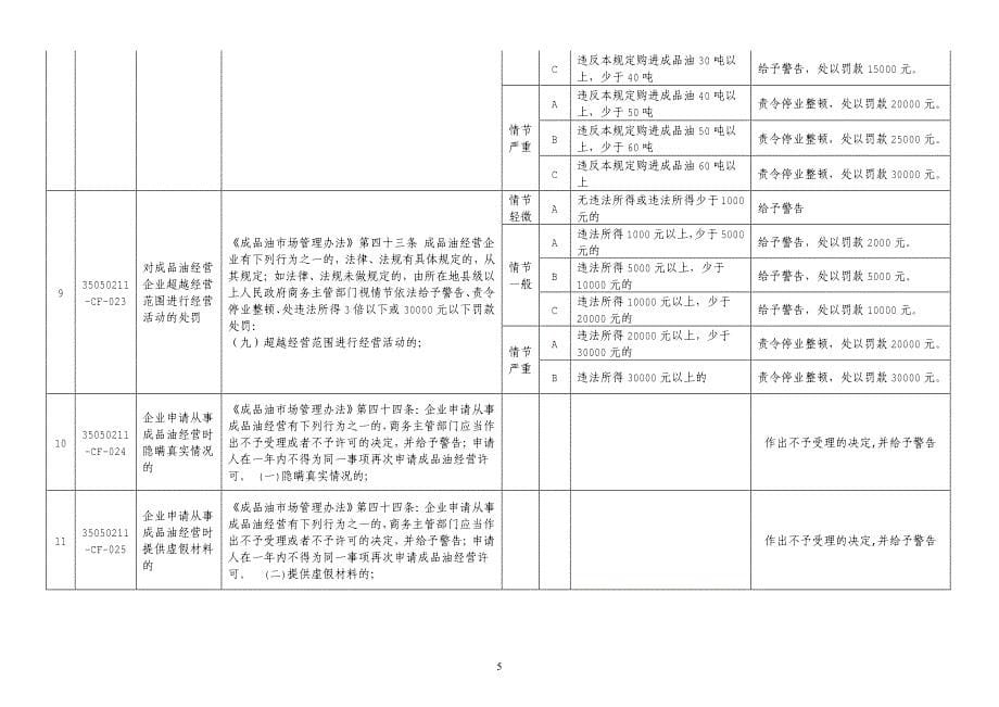 鲤城区经贸局行政处罚依据和自由裁量权细化标准_第5页