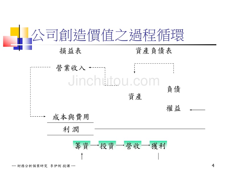 財務分析個案研究 投資績效暨資產運用效能分析_第4页