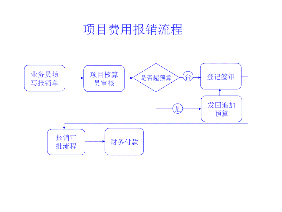 公司管理-项目资金预算审批流程_第2页