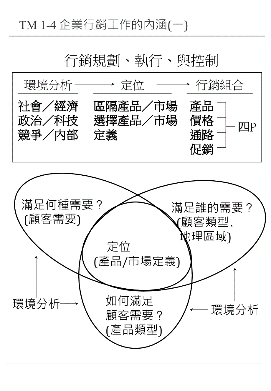 行销的意义与知识体系_第4页