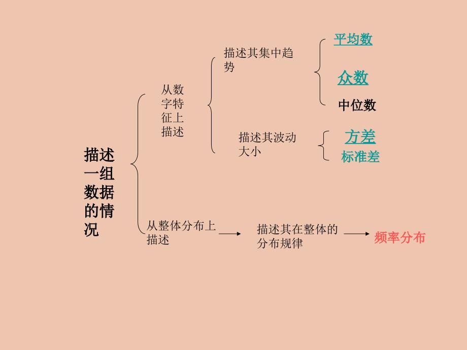 【初中数学课件】统计初步一章复习ppt课件_第2页