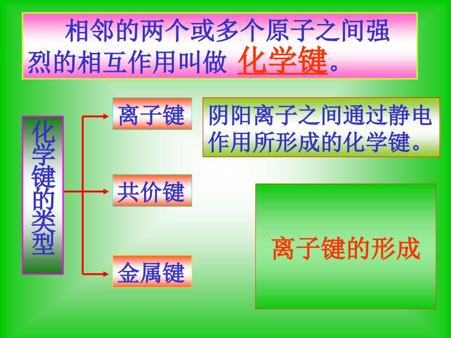 【化学课件】离子键ppt课件_第5页