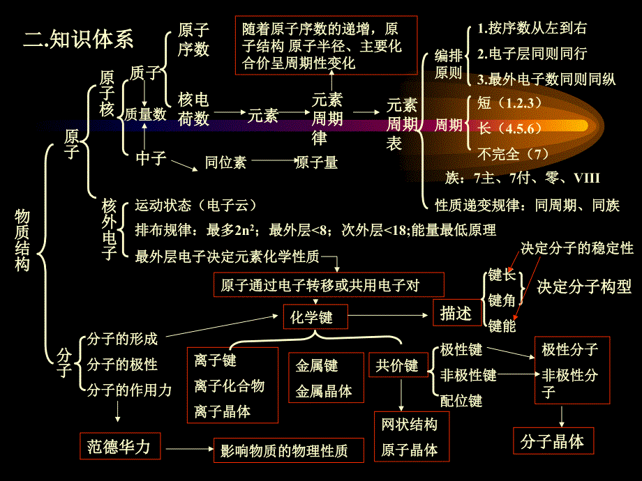 【化学课件】物质结构元素周期表复习课ppt课件_第3页