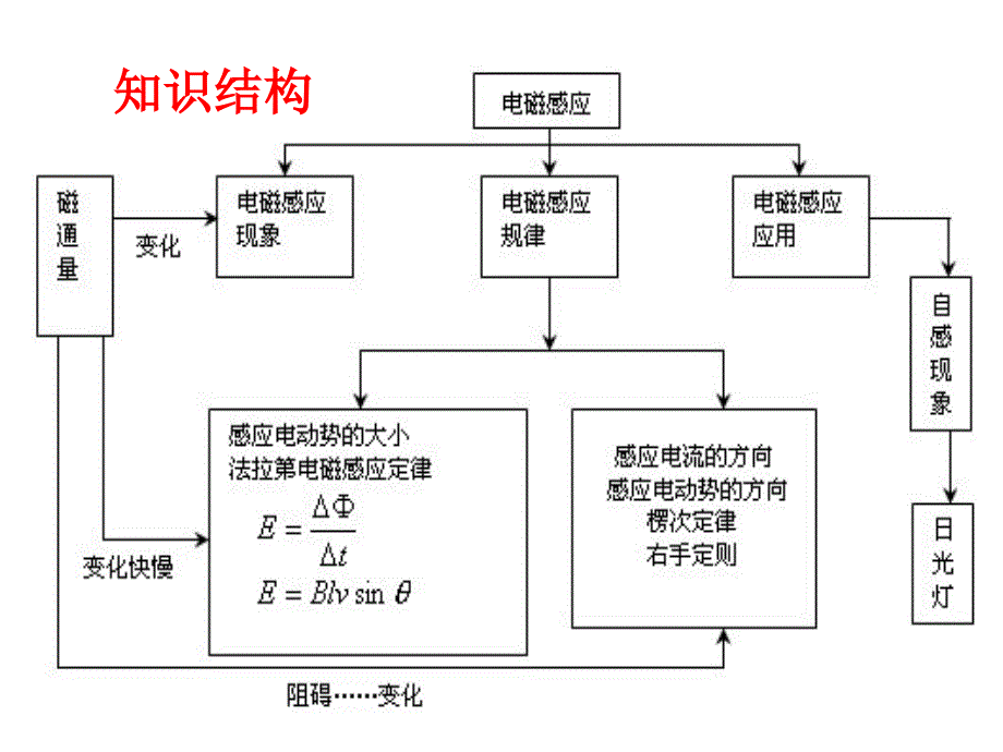 【物理课件】第一课时：磁通量、电磁感应现象、楞次定律ppt课件_第2页