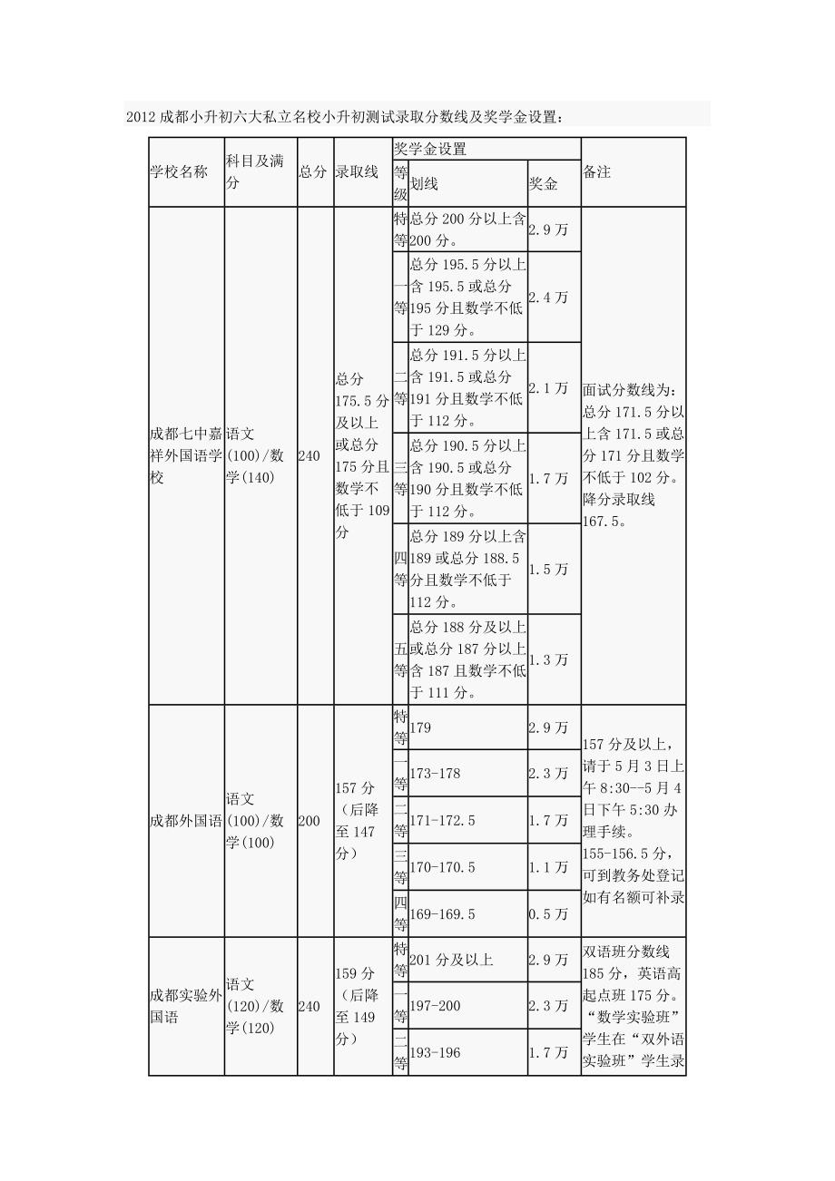 小升初各科分数比例_第1页