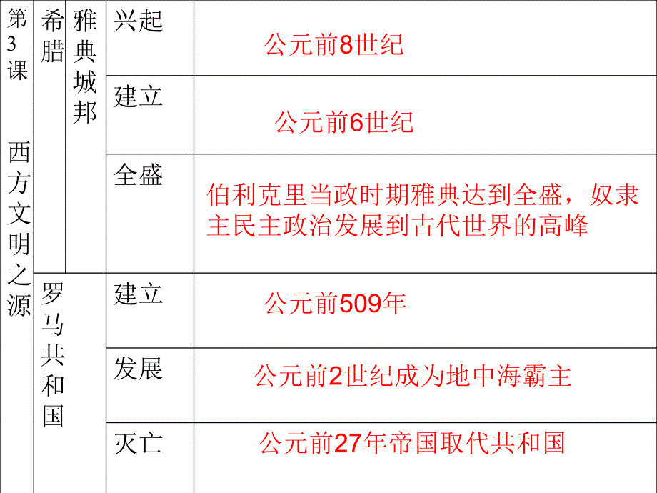 初三历史上学期全册课件_第3页