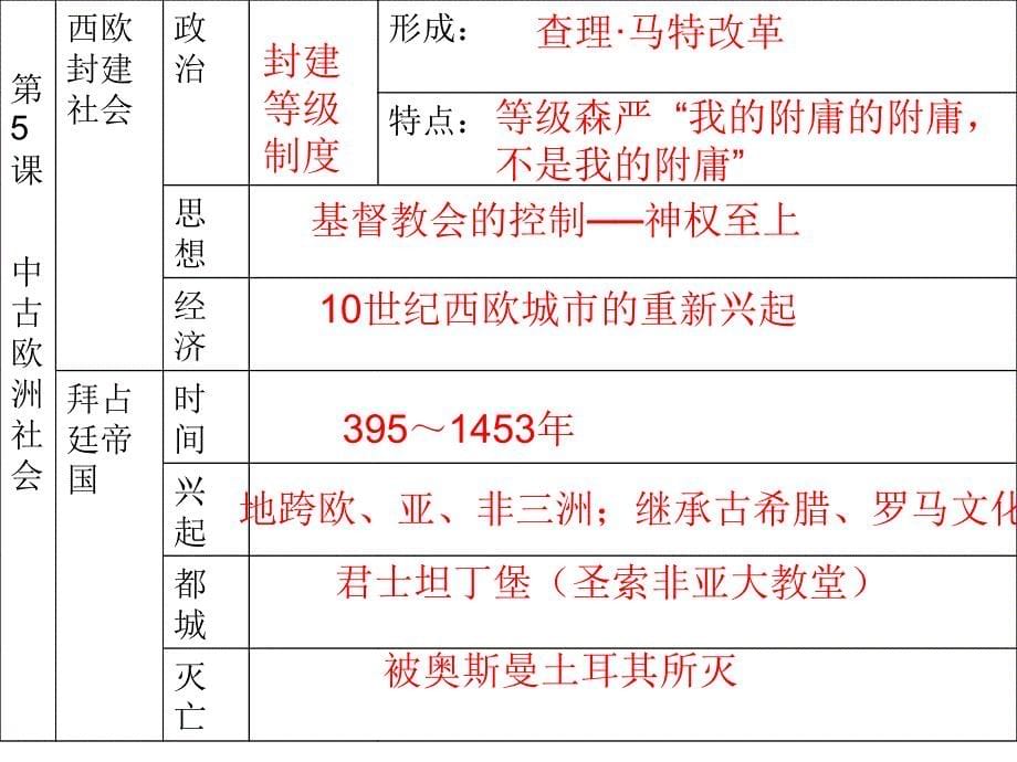 初三历史上学期全册课件_第5页