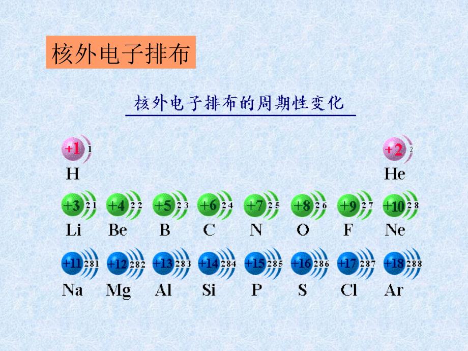 【化学课件】元素周期律1 ppt课件_第2页