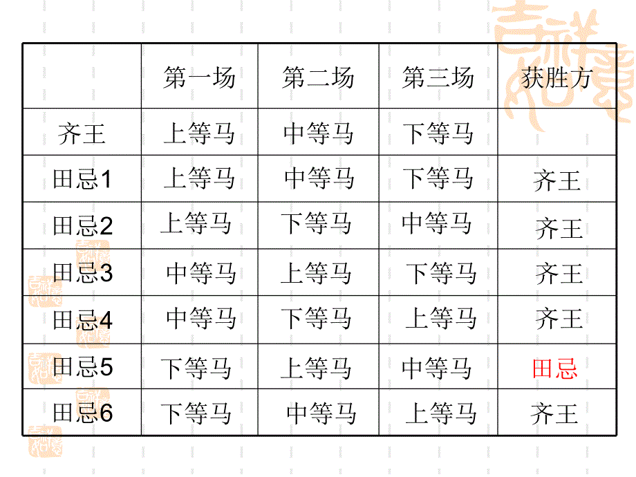 人教版四年级数学上册数学广角《田忌赛马》课件_第4页