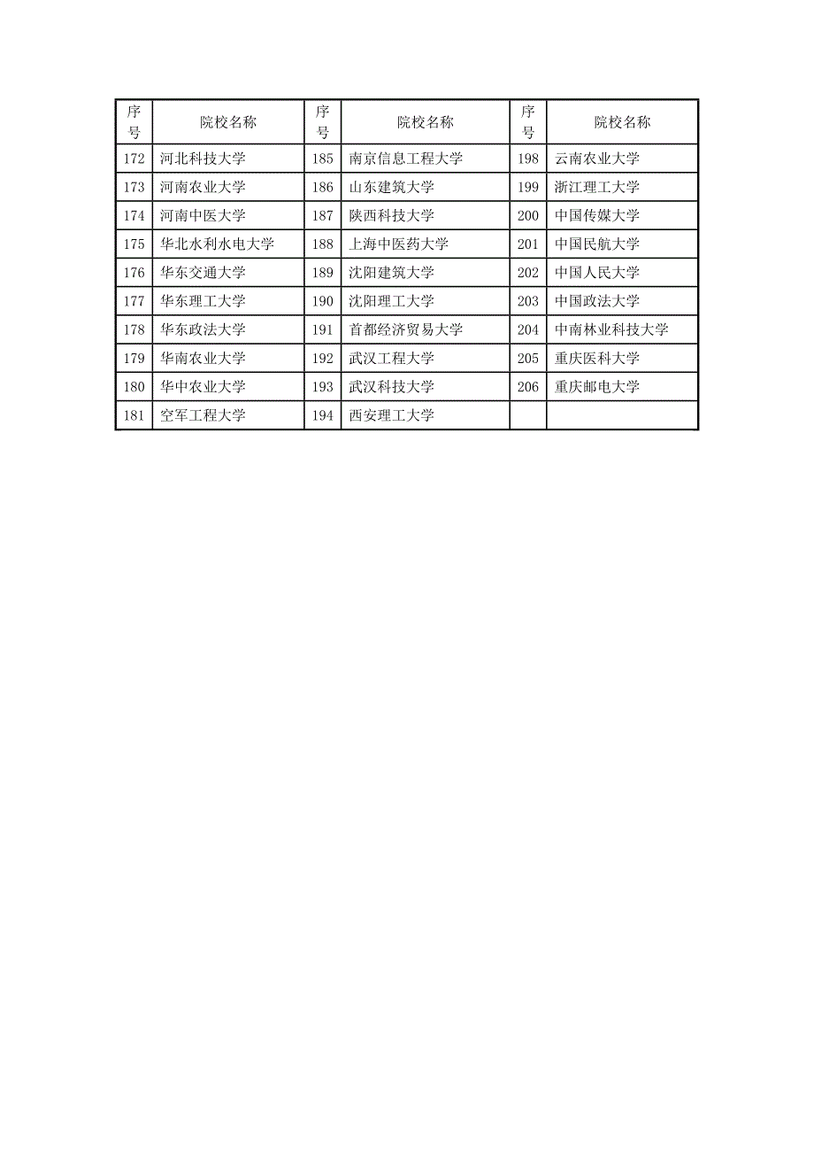 2015年最新版-全国翻译硕士专业学位(MTI)教育试点单位名单(206所)_第3页