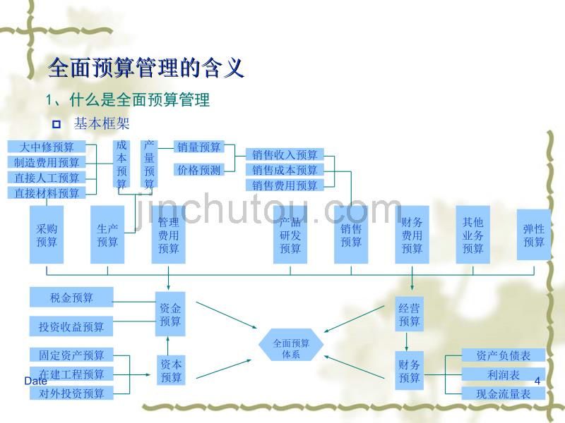 全面预算管理德信诚培训_第4页