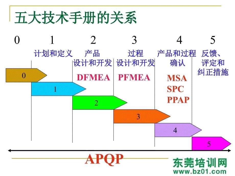 五大工具培训参考手册教材_第5页