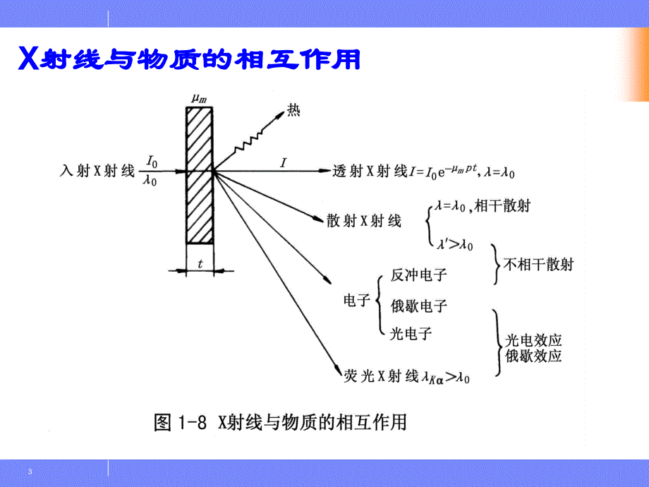 x射线衍射分析-2_第3页