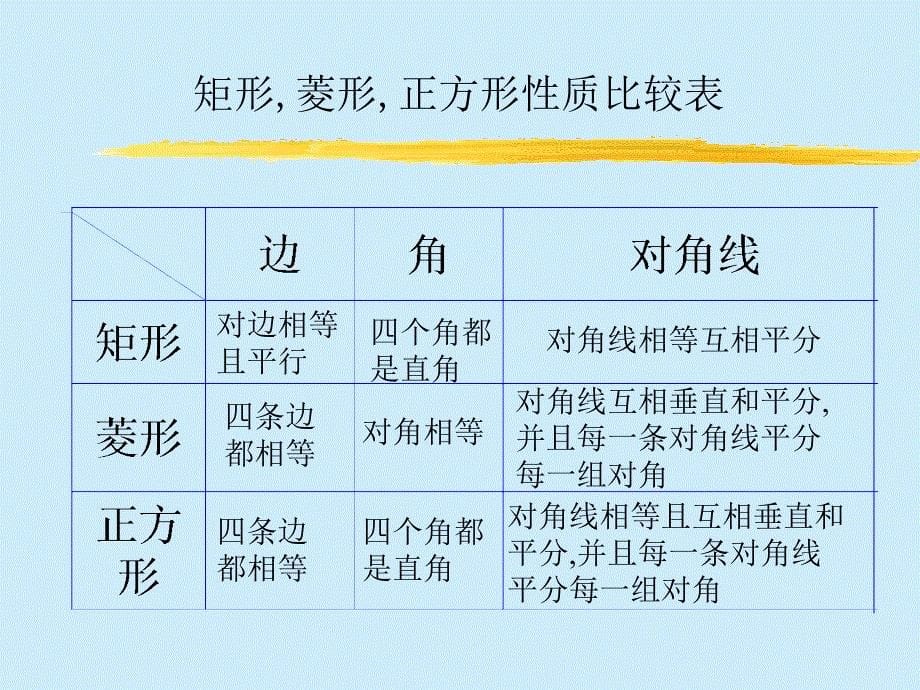 【初中数学课件】正方形2 ppt课件_第5页