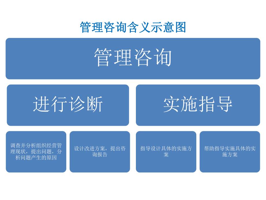 管理咨询流程及几个基本分析方法_第2页