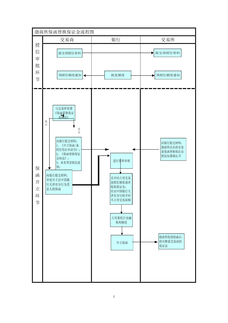 一保通业务操作流程图_第1页