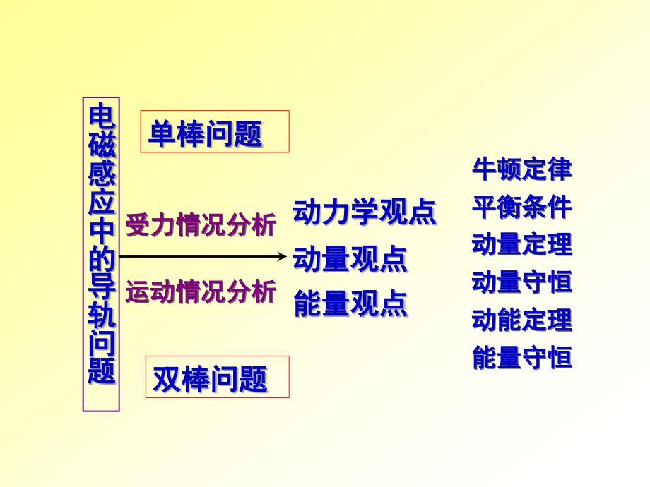 【物理课件】电磁感应导轨 单轨、双轨ppt课件_第2页